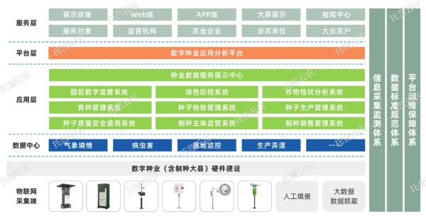 現(xiàn)代種業(yè)園區(qū)綜合解決方案